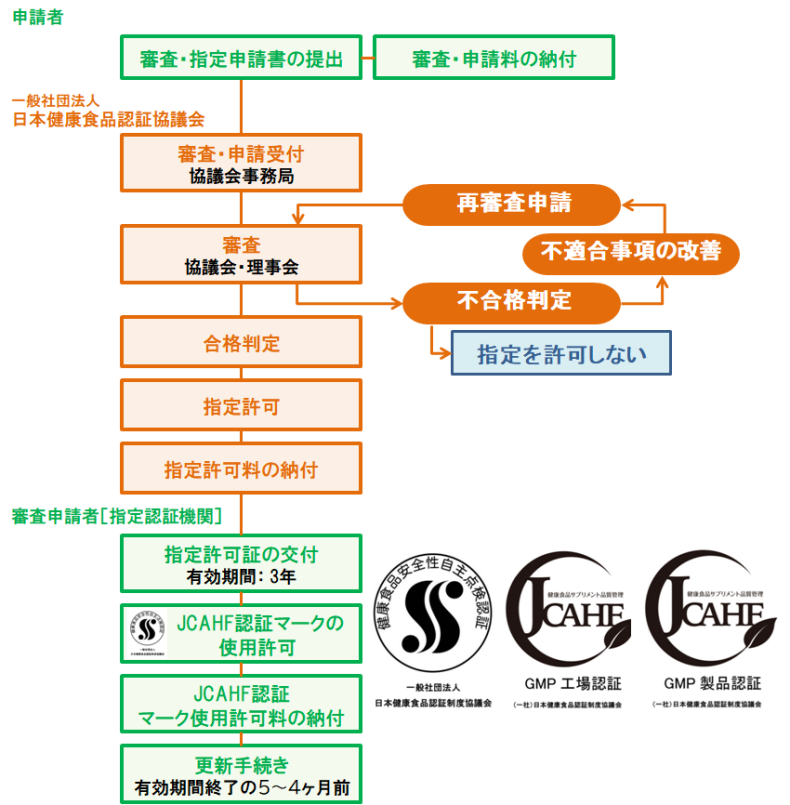 一般社団法人日本健康食品認証制度協議会